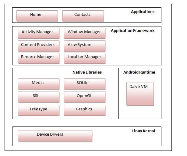 Android Architecture